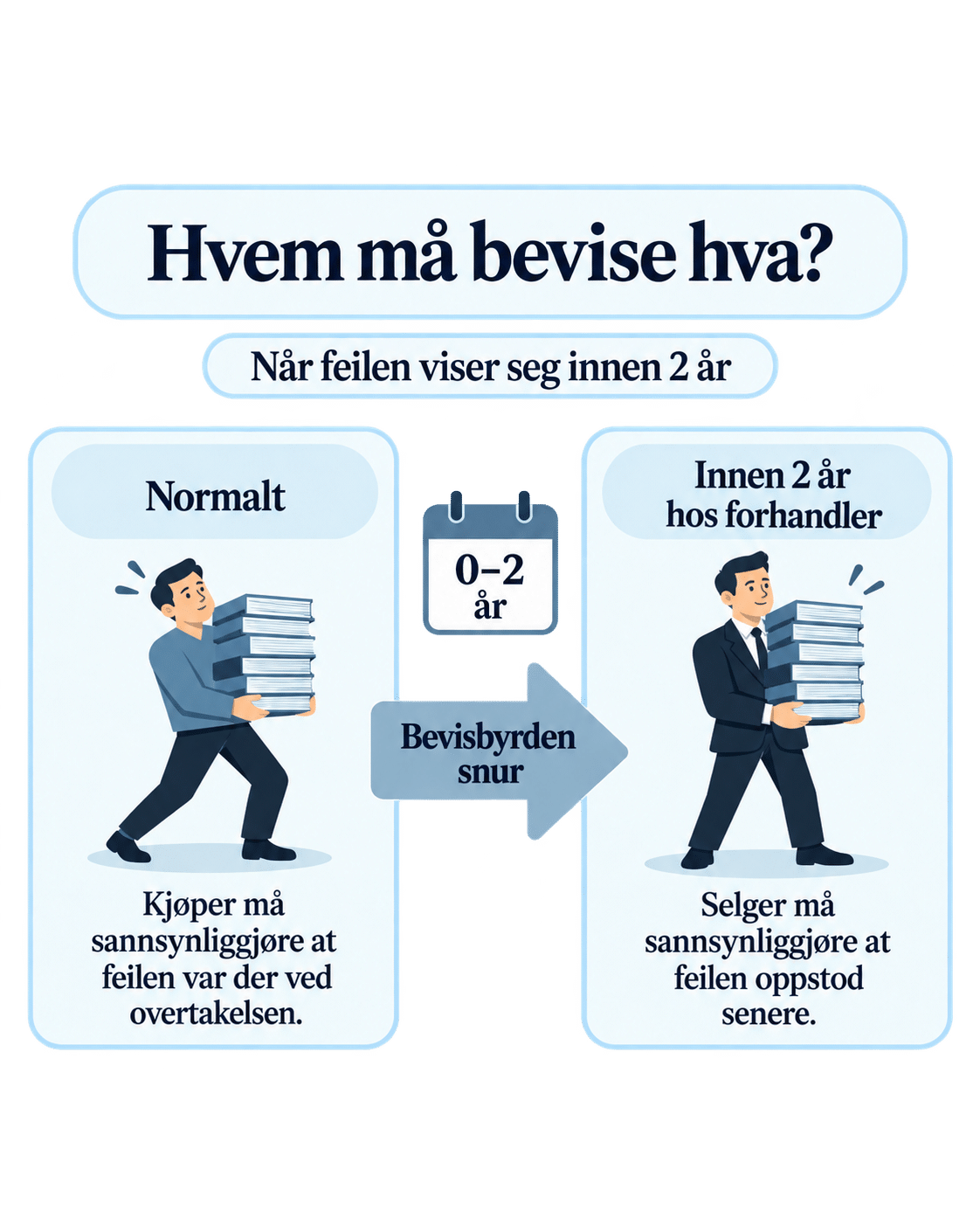 Når feilen viser seg innen to år etter kjøp hos forhandler, snur bevisbyrden, og selgeren må bevise at feilen oppstod senere