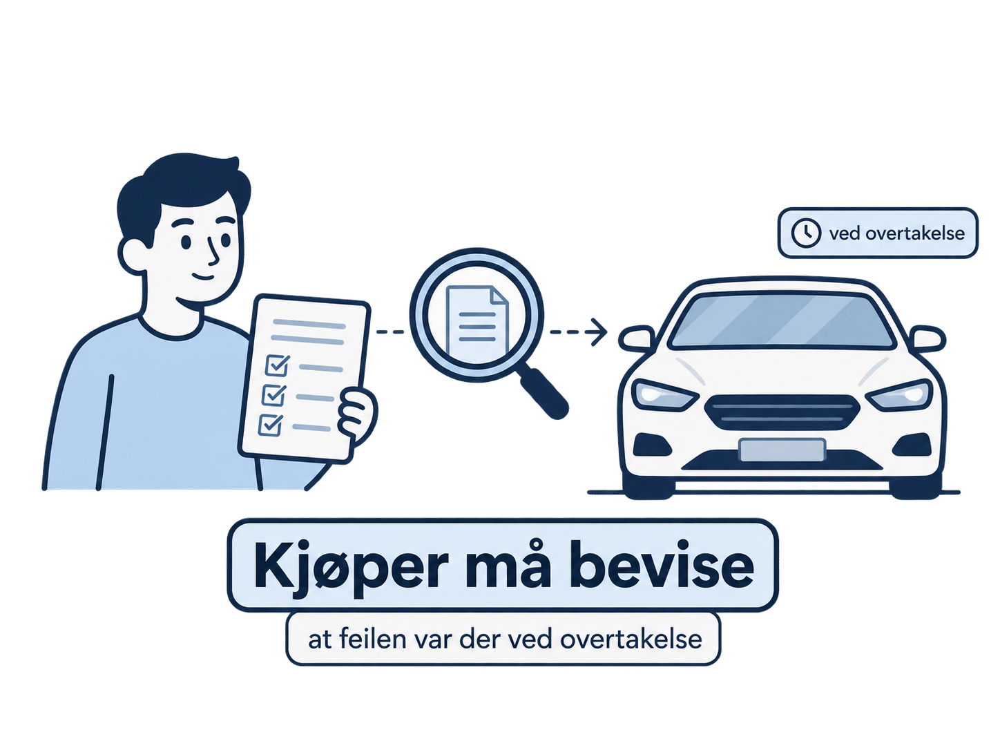 Illustrasjon som viser at kjøperen må bevise at feilen var der allerede da bilen ble overtatt